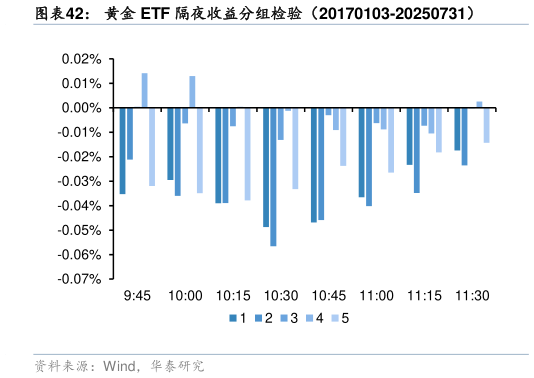 谁能回答黄金 ETF 隔夜收益分组检验（20170103-20250731）
