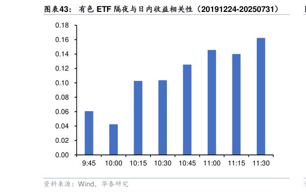 如何了解有色 ETF 隔夜与日内收益相关性（20191224-20250731）
