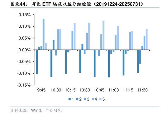 你知道有色 ETF 隔夜收益分组检验（20191224-20250731）