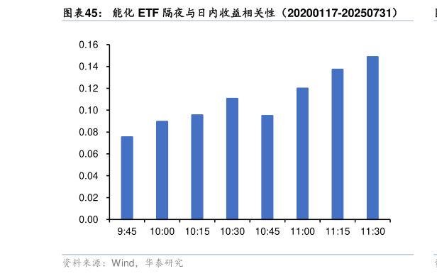 如何解释能化 ETF 隔夜与日内收益相关性（20200117-20250731）