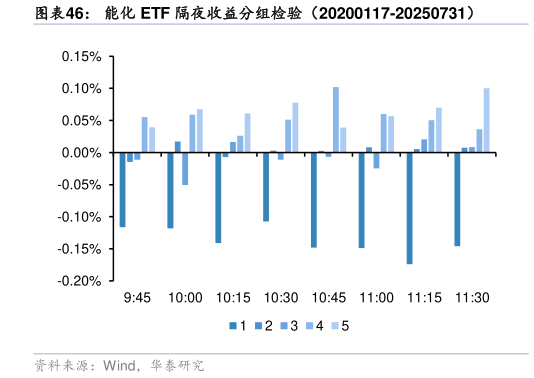 请问一下能化 ETF 隔夜收益分组检验（20200117-20250731）
