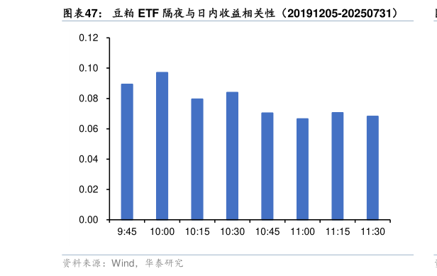 咨询大家豆粕 ETF 隔夜与日内收益相关性（20191205-20250731）