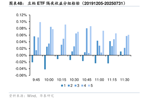 如何才能豆粕 ETF 隔夜收益分组检验（20191205-20250731）