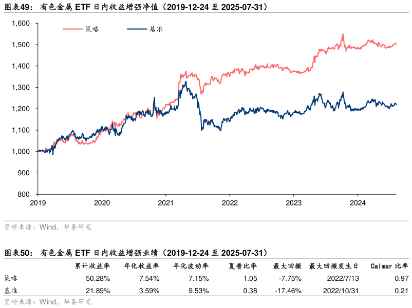 如何了解有色金属 ETF 日内收益增强净值（2019-12-24 至 2025-07-31） 有色金属 ETF 日内收益增强业绩（2019-12-24 至 2025-07-31）