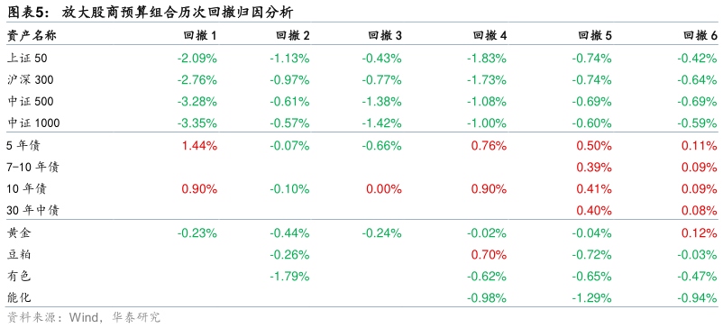 我想了解一下放大股商预算组合历次回撤归因分析