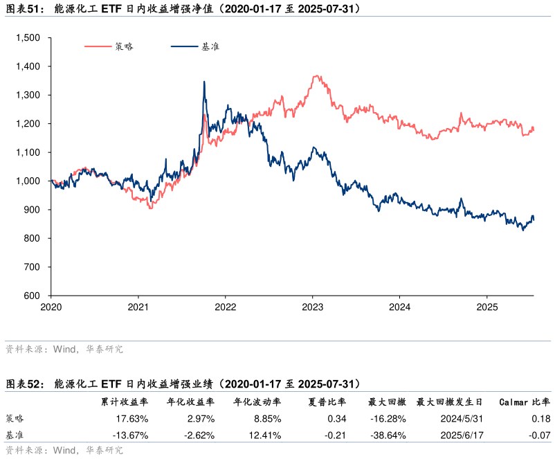 一起讨论下能源化工 ETF 日内收益增强净值（2020-01-17 至 2025-07-31） 能源化工 ETF 日内收益增强业绩（2020-01-17 至 2025-07-31）