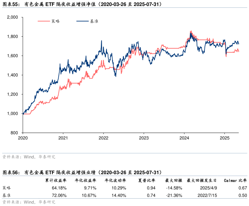 如何了解有色金属 ETF 隔夜收益增强净值（2020-03-26 至 2025-07-31） 有色金属 ETF 隔夜收益增强业绩（2020-03-26 至 2025-07-31）