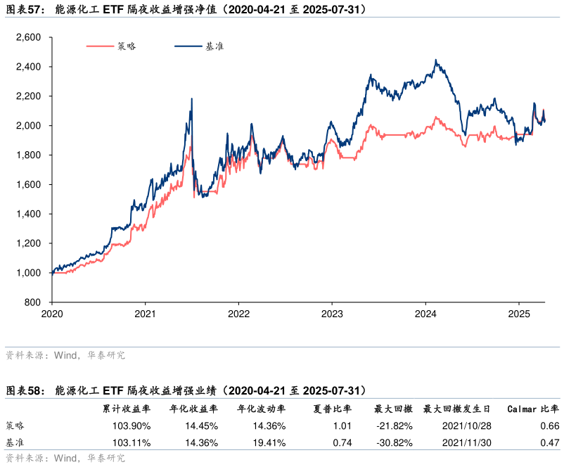 谁知道能源化工 ETF 隔夜收益增强净值（2020-04-21 至 2025-07-31） 能源化工 ETF 隔夜收益增强业绩（2020-04-21 至 2025-07-31）