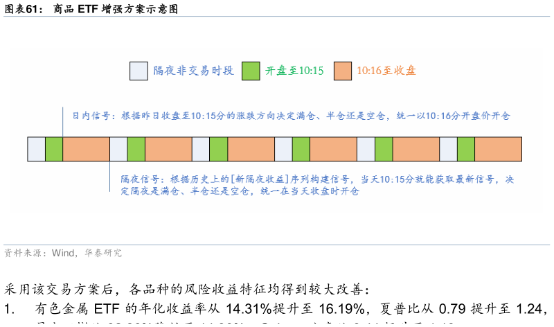 想问下各位网友商品 ETF 增强方案示意图