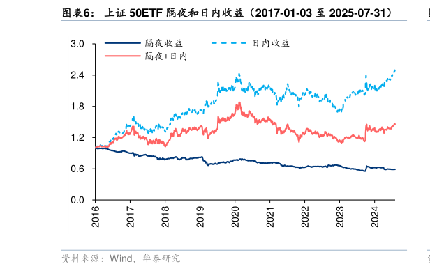 怎样理解上证 50ETF 隔夜和日内收益（2017-01-03 至 2025-07-31）
