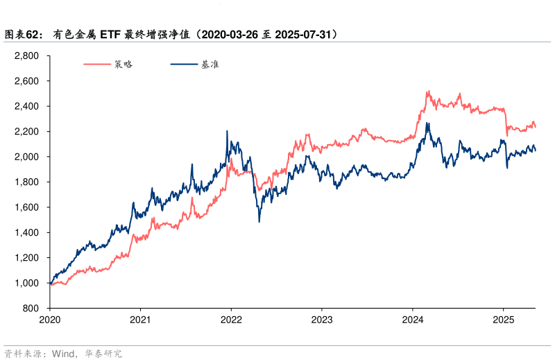 如何解释有色金属 ETF 最终增强净值（2020-03-26 至 2025-07-31）