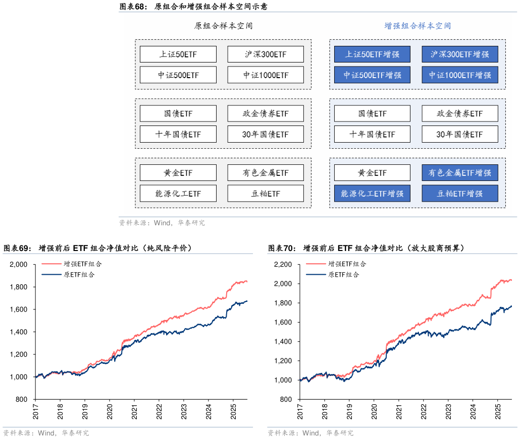 如何了解原组合和增强组合样本空间示意 增强前后 ETF 组合净值对比（纯风险平价）