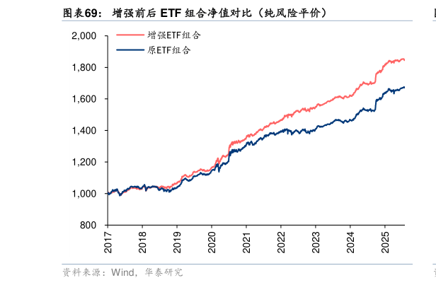 咨询下各位增强前后 ETF 组合净值对比（纯风险平价）