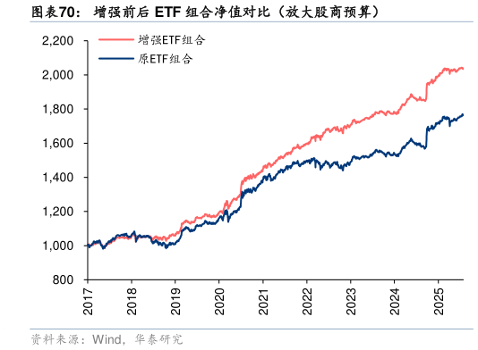 一起讨论下增强前后 ETF 组合净值对比（放大股商预算）