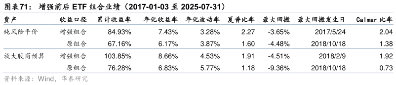 怎样理解增强前后 ETF 组合业绩（2017-01-03 至 2025-07-31）
