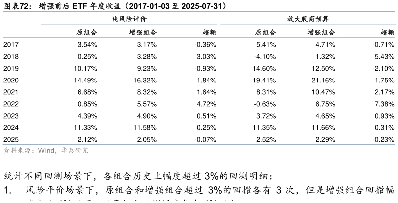 如何了解增强前后 ETF 年度收益（2017-01-03 至 2025-07-31）