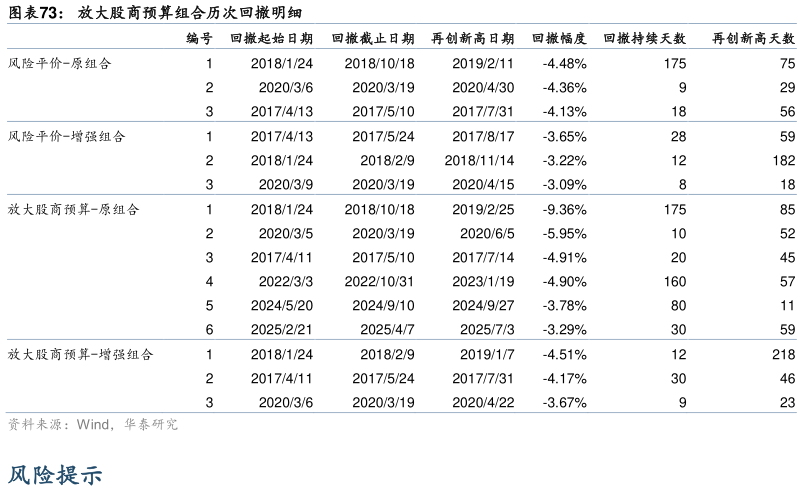 想问下各位网友放大股商预算组合历次回撤明细
