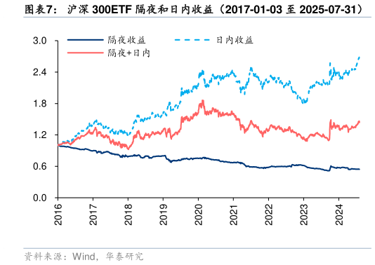 怎样理解沪深 300ETF 隔夜和日内收益（2017-01-03 至 2025-07-31）