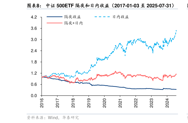 如何才能中证 500ETF 隔夜和日内收益（2017-01-03 至 2025-07-31）