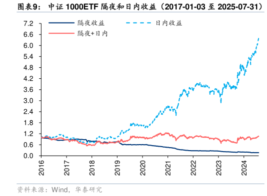 谁能回答中证 1000ETF 隔夜和日内收益（2017-01-03 至 2025-07-31）