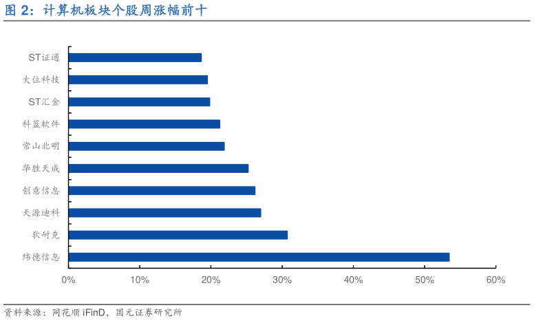 怎样理解计算机板块个股周涨幅前十