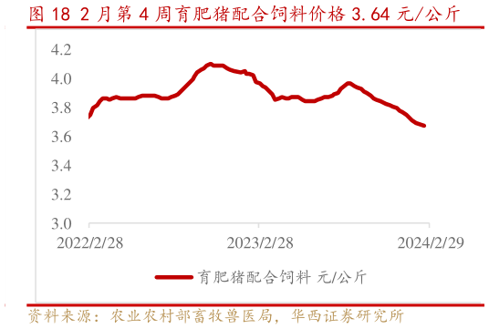 谁能回答2 月第 4 周育肥猪配合饲料价格 3.64 元公斤?