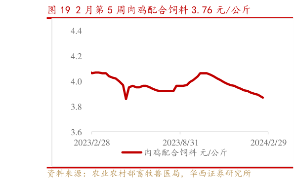 想关注一下2 月第 5 周肉鸡配合饲料 3.76 元公斤?