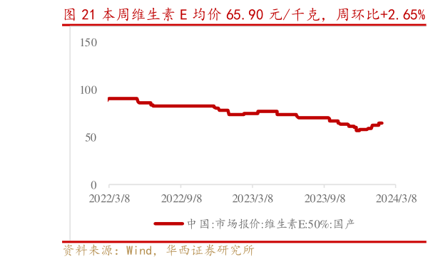 谁知道本周维生素 E 均价 65.90 元千克,周环比2.65% 维生素 B6 均价 146.00 元千克,周环比0.69%?