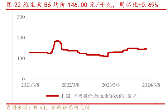 谁能回答维生素 B6 均价 146.00 元千克,周环比0.69%?