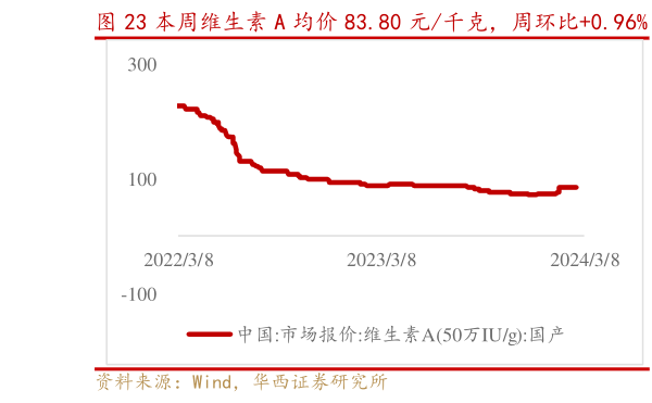 想问下各位网友本周维生素 A 均价 83.80 元千克,周环比0.96% 维生素 B2 均价 100.40 元千克,周环比0.40%?