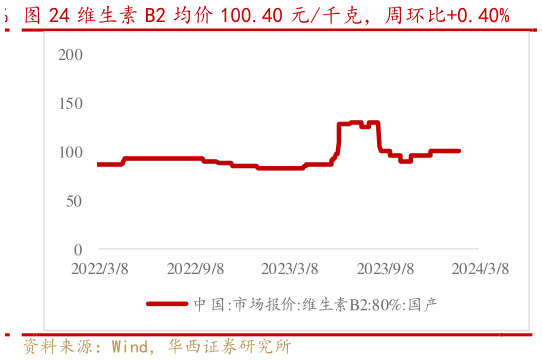 咨询大家维生素 B2 均价 100.40 元千克,周环比0.40%?
