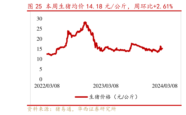 如何才能本周生猪均价 14.18 元公斤,周环比2.61% 本周生猪期货均价 14934 元吨,周环比1.47%?