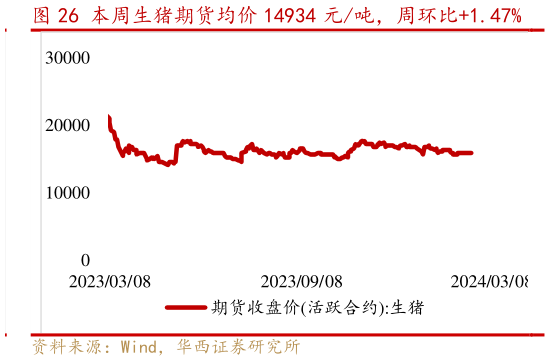 如何了解本周生猪期货均价 14934 元吨,周环比1.47%?