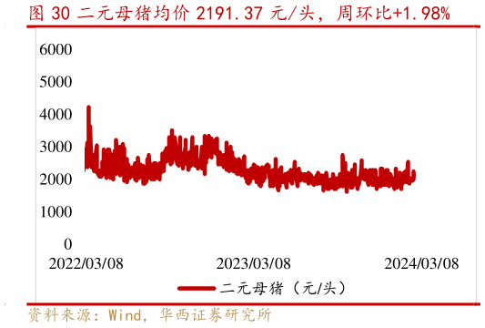 如何了解二元母猪均价 2191.37 元头,周环比1.98%?