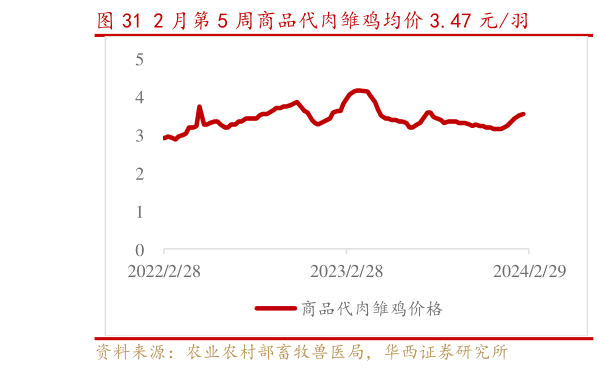如何才能2 月第 5 周商品代肉雏鸡均价 3.47 元羽?