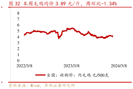 我想了解一下本周毛鸡均价 3.89 元斤,周环比-1.34%?