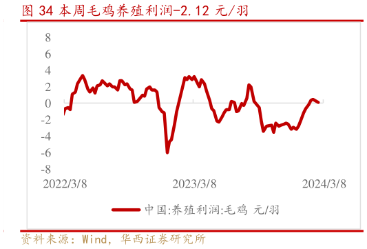 各位网友请教一下本周毛鸡养殖利润-2.12 元羽?