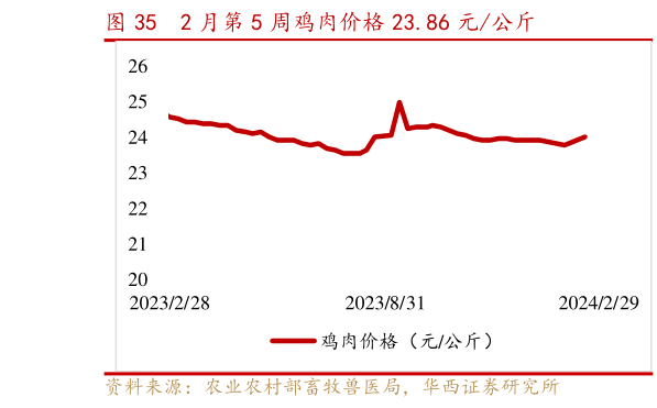 谁能回答2 月第 5 周鸡肉价格 23.86 元公斤?