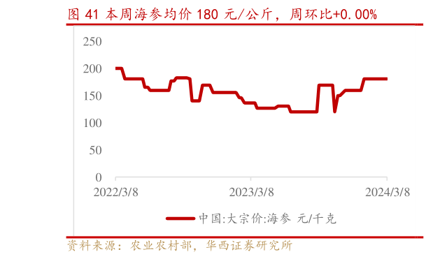 谁知道本周海参均价 180 元公斤,周环比0.00%?