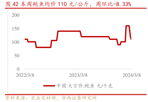 如何看待本周鲍鱼均价 110 元公斤,周环比-8.33%?
