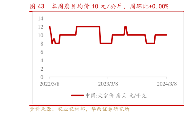 谁能回答本周扇贝均价 10 元公斤,周环比0.00%?