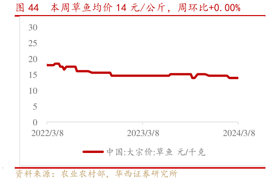 请问一下本周草鱼均价 14 元公斤,周环比0.00%?