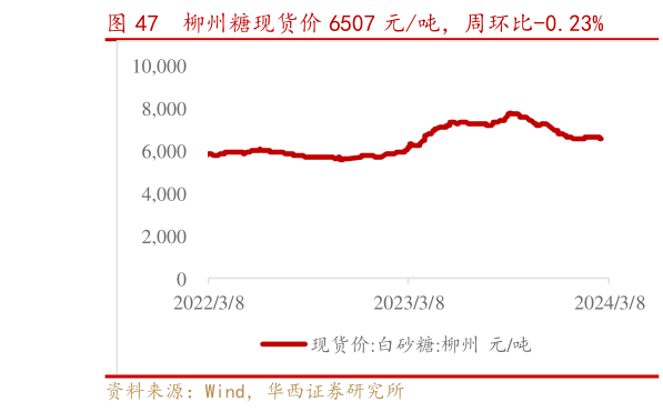 想问下各位网友柳州糖现货价 6507 元吨,周环比-0.23%?