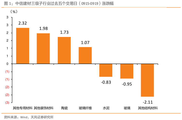 请问一下中信建材三级子行业过去五个交易日（0915-0919）涨跌幅