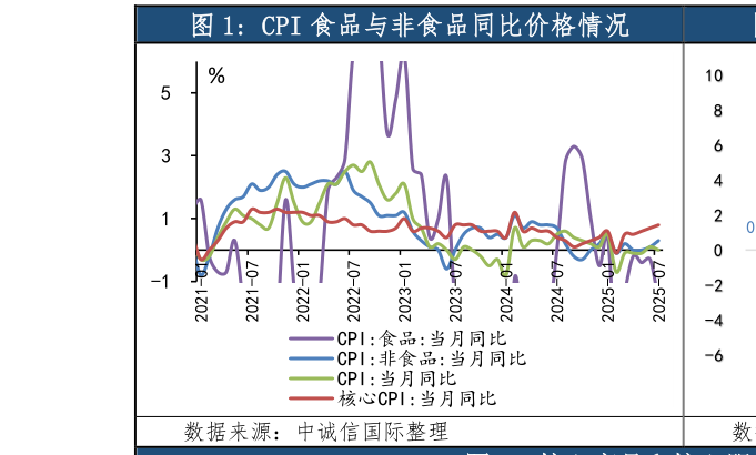 如何才能CPI 食品与非食品同比价格情况