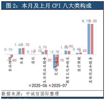 谁能回答本月及上月 CPI 八大类构成