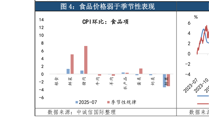 谁能回答食品价格弱于季节性表现