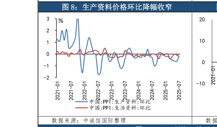 各位网友请教一下生产资料价格环比降幅收窄