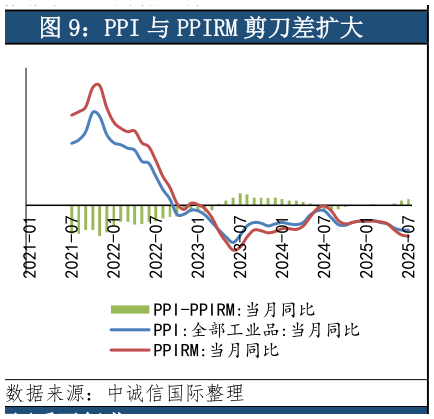 想关注一下PPI 与 PPIRM 剪刀差扩大