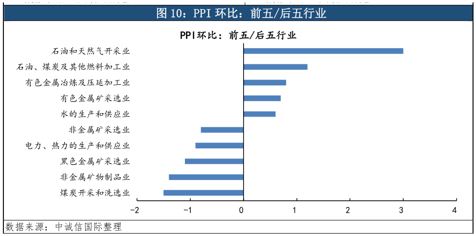 想关注一下PPI 环比：前五后五行业